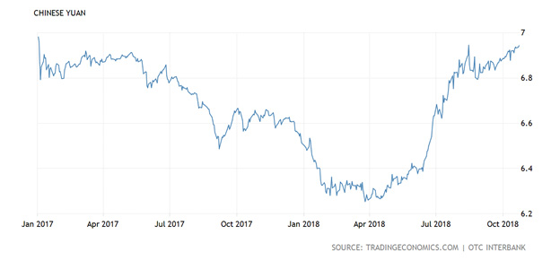 Line Chart representing Chinese stock market