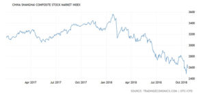 Graph representing Chinese stock market